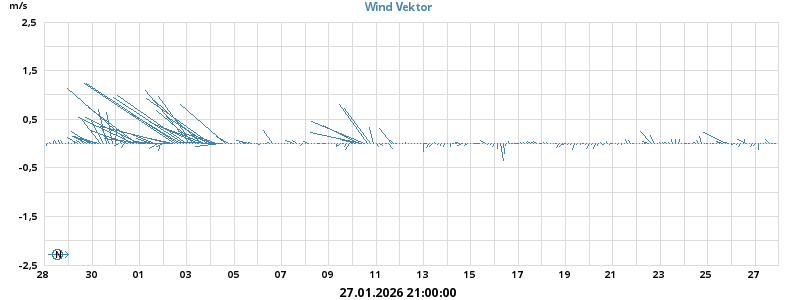 Wind Vector