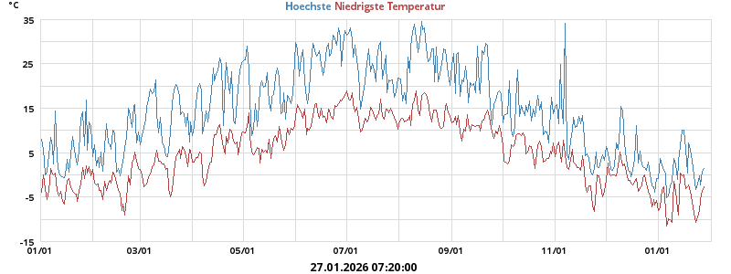 Daily highs and lows for the year