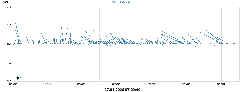 Wind Vector